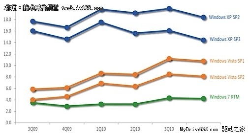 微软：Windows 7恶意软件感染率增长30%