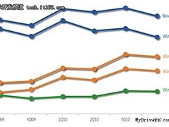 微软：Windows 7恶意软件感染率增长30%