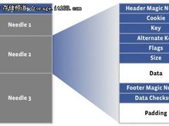 浅谈Facebook图片存储系统HayStack概要