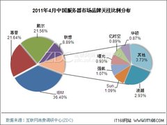 4月中国服务器市场回顾 三大品牌受关注