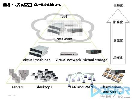 虚拟架构下的云计算与云存储