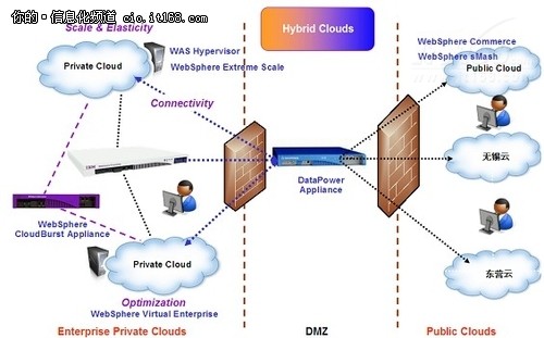 三、Wesbpshere 与云计算