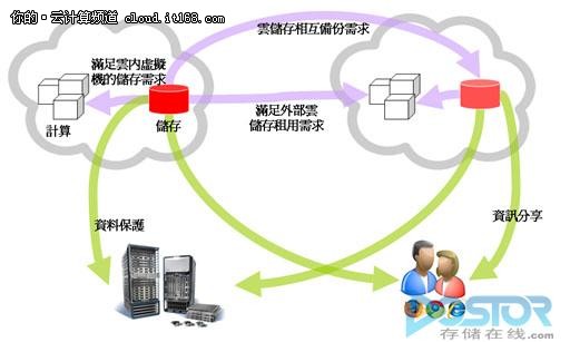 虚拟架构下的云计算与云存储-IT168 云计算专区