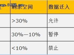 分级存储管理中数据迁移的触发条件研究