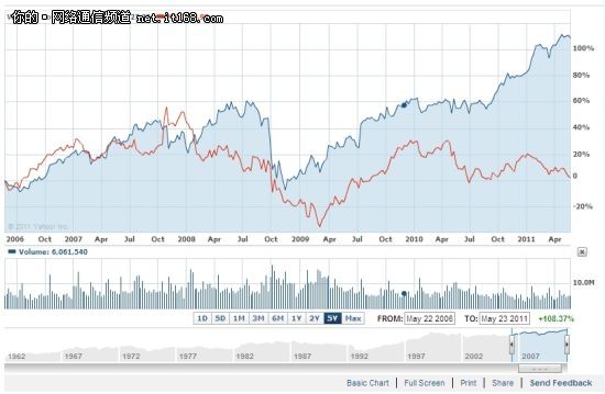 IBM市值15年来首超微软 “没落的贵族”