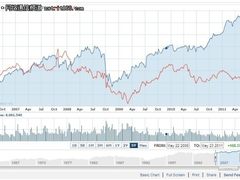 IBM市值15年来首超微软 “没落的贵族”