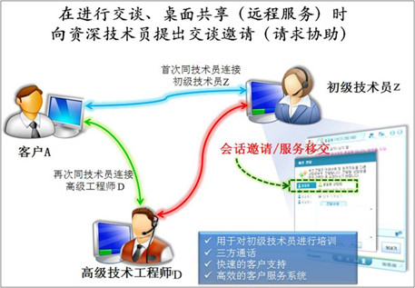 巧解疑难杂症 远程支持基于Web的IT会诊
