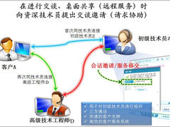 巧解疑难杂症 远程支持基于Web的IT会诊