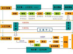 OA软件那些事 之公文管理已经形成标准