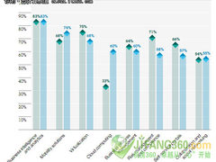 云与移动解决方案之间 相互影响将增大