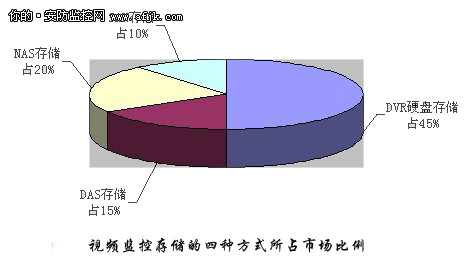 存储架构比拼：谁会成为高清监控的选择