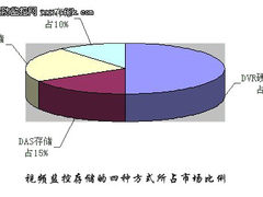 存储架构比拼：谁会成为高清监控的选择