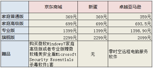 正版并不贵 网购Windows7哪里最优惠