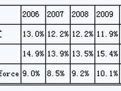 甲骨文或将继续大举收购提升创新能力