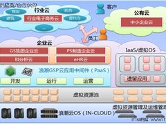 浪潮企业云让企业管理敏捷高效