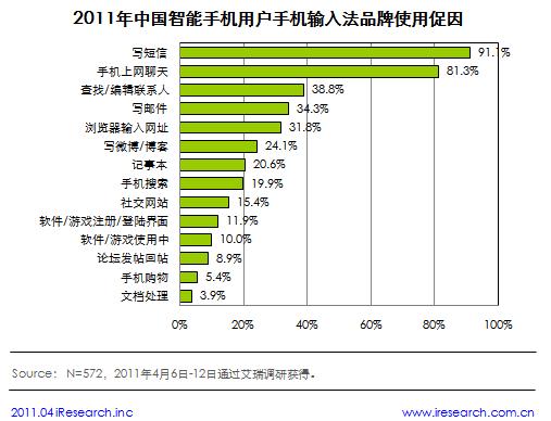 艾瑞咨询：手机输入法使用场景多元化  