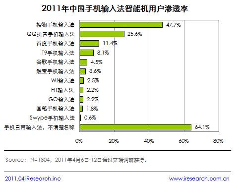 艾瑞咨询：手机输入法使用场景多元化  