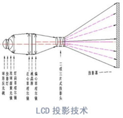 独步市场十年的LCD技术