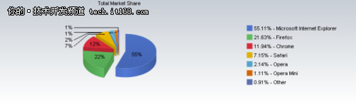 4月IE份额降至55% Chrome火狐持续上涨
