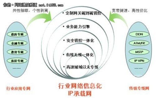电信级以太网在集团客户的最新应用