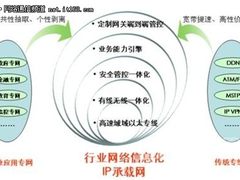 电信级以太网在集团客户的最新应用