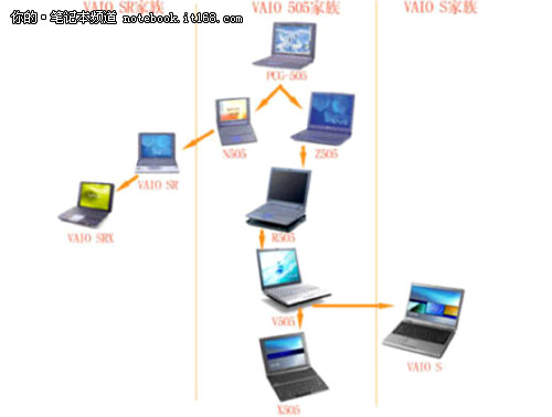 从索尼S系列的发展史看SD系列的新DNA