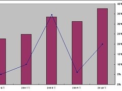 2010年中国华南地区安防工程市场分析