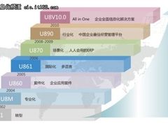 深度解读用友U8 V10.0的总体应用架构