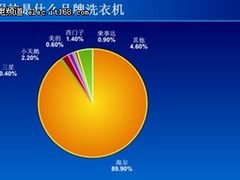 海尔洗衣机成升级换代首选品牌