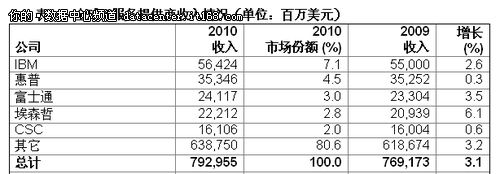 2010年全球IT服务收入达7,930亿美元