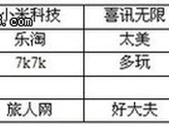 雷军投资移动应用平台 布局手机终端