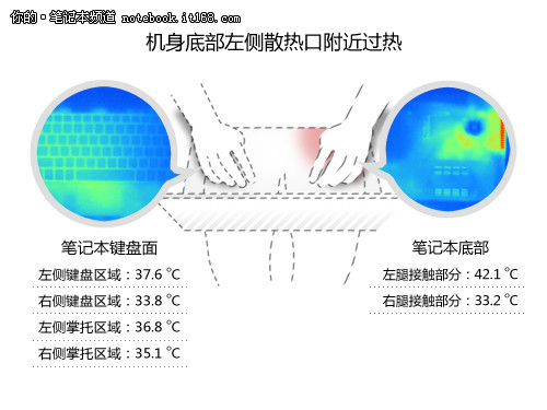 发热功耗总结