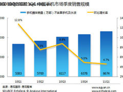 一季度国内手机销量6674万 环比增4.7%