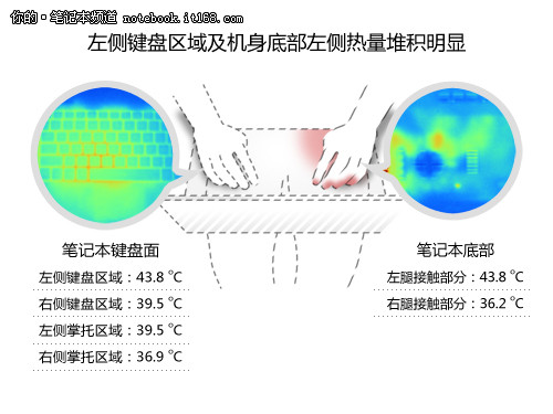 发热功耗总结