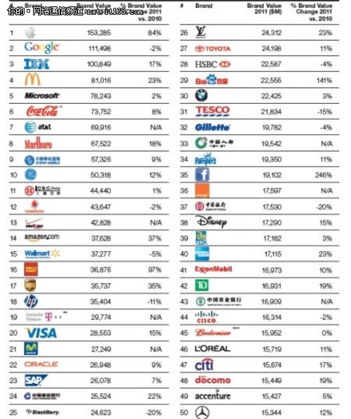 全球品牌价值100强榜单发布:百度第29位