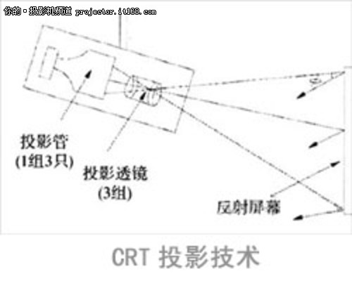 投影机始祖——CRT投影技术