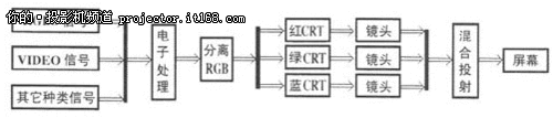 投影机始祖——CRT投影技术