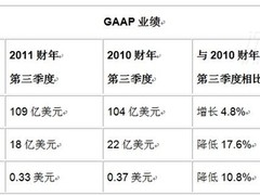 思科发布2011财年第三季度财报同比增5%