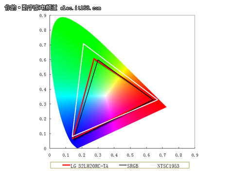 LG 32LH20RC画质客观测试及全方位解析