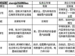 云存储大PK：公共云、私有云与混合云