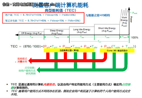 节能减排与第二代英特尔酷睿博锐处理器