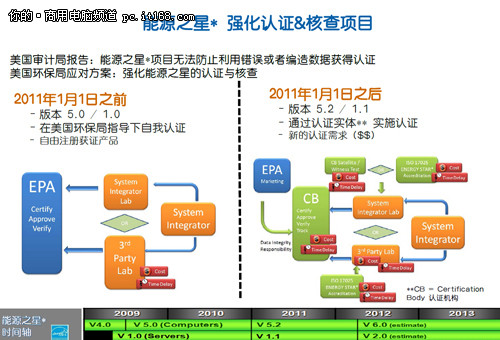 节能减排与第二代英特尔酷睿博锐处理器