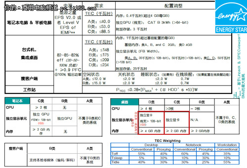 节能减排与第二代英特尔酷睿博锐处理器