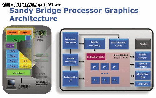 革命性的整合GPU，32nm终成正果