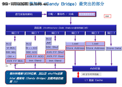 新加入AVX指令集，256位向量计算