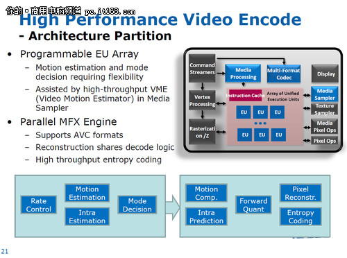 革命性的整合GPU，32nm终成正果