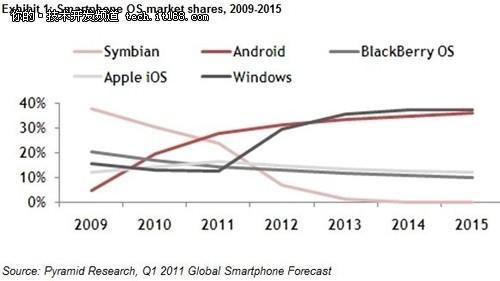 传Windows Phone份额2013年超Android