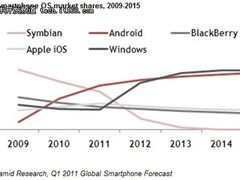 传Windows Phone份额2013年超Android