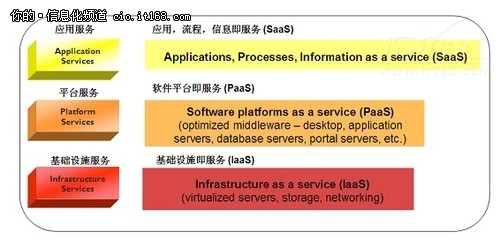 Websphere与云计算