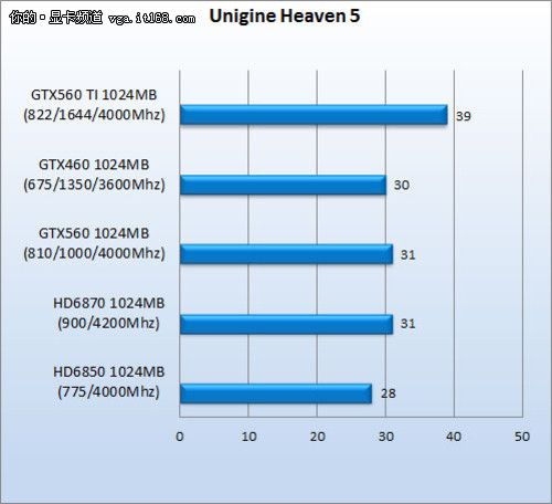 理论性能测试：Unigine_Heaven-2.5